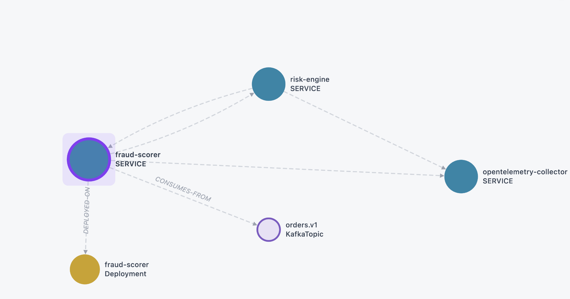 fraud-scorer in NOFire's graph: consumes from the orders.v1 Kafka topic, and carries a dependency edge to risk-engine, the service two hops downstream that never touches Kafka at all.