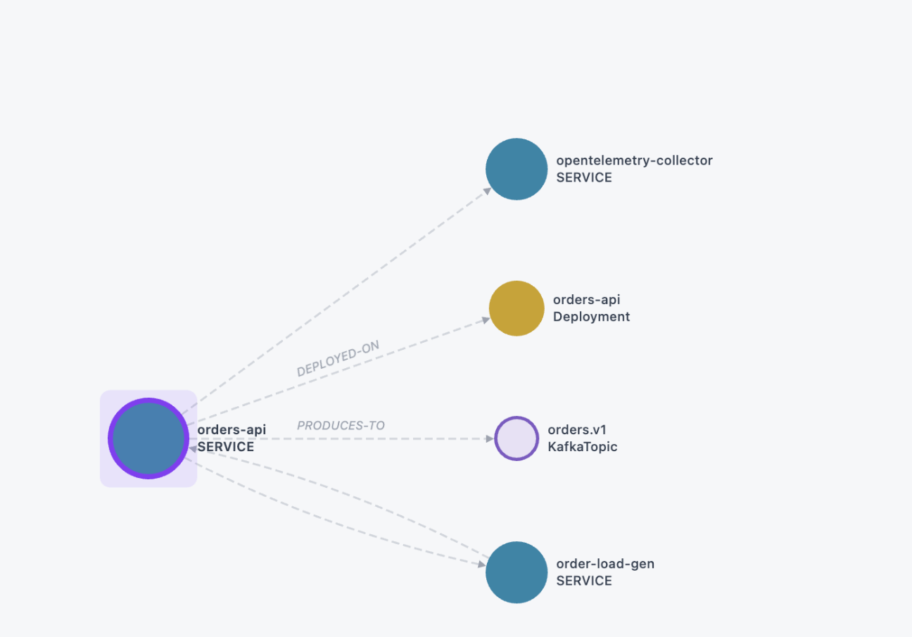 orders-api in NOFire's graph: produces to the orders.v1 Kafka topic, deployed as its own service, alongside the load generator driving traffic through it.