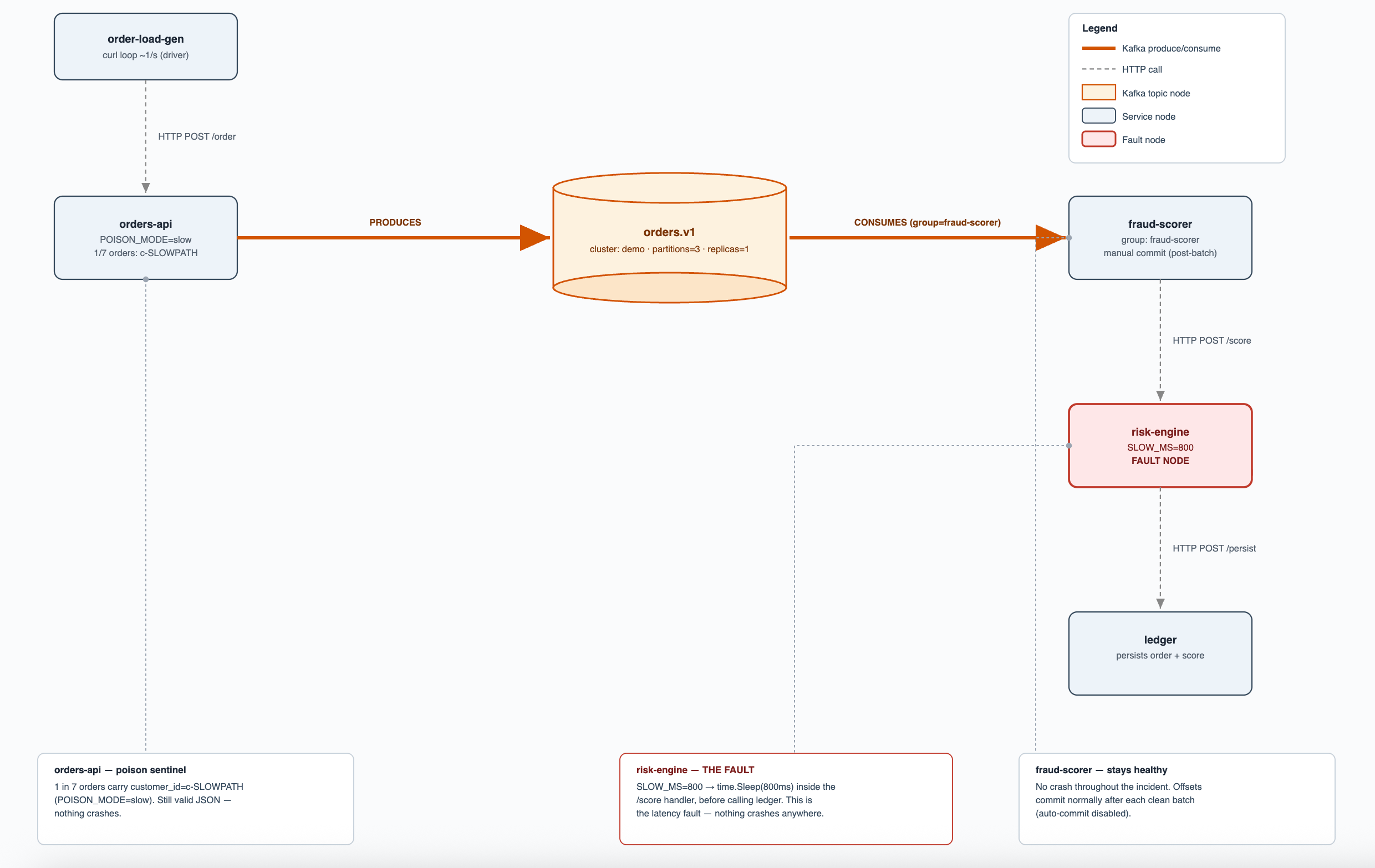 The injected scenario: risk-engine is the deliberate fault node, sleeping 800ms per call. fraud-scorer stays healthy throughout and commits normally.