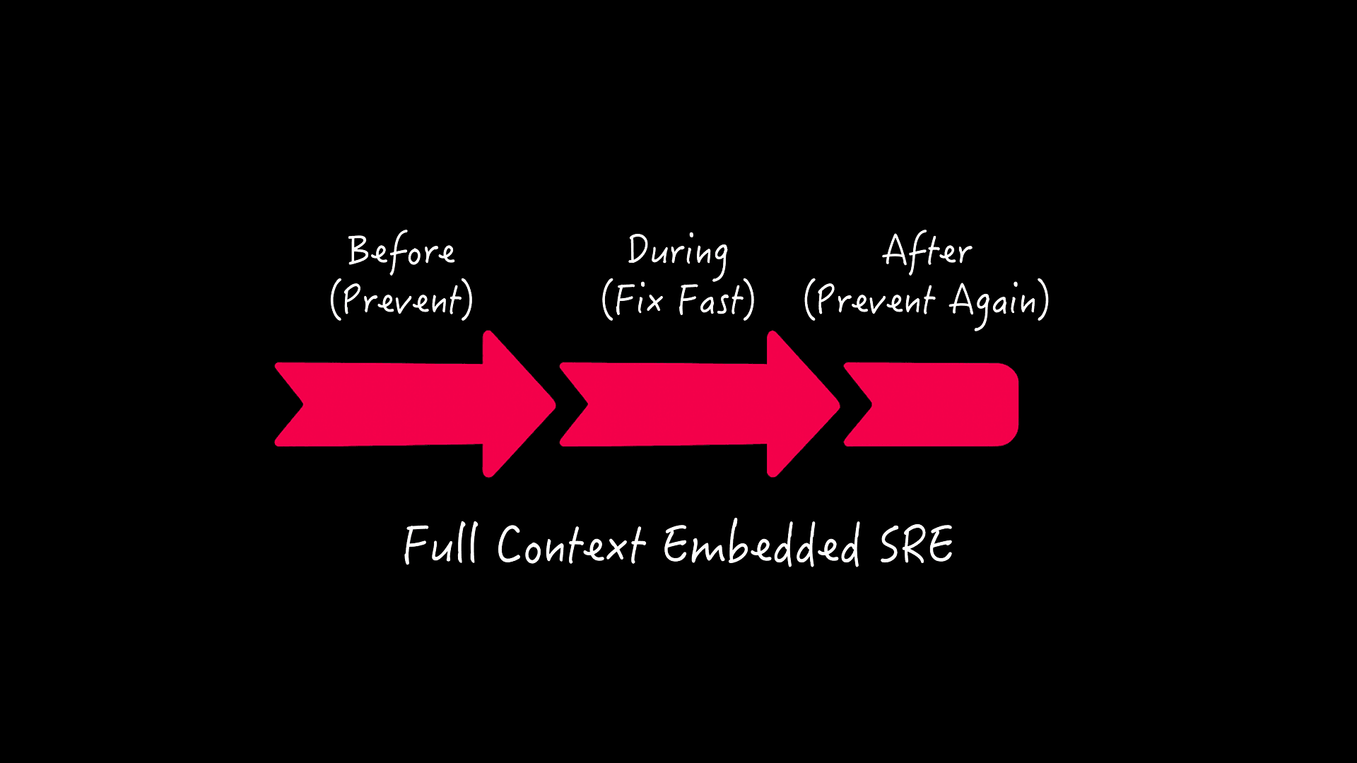 From DevOps, To AIOps, To Full-Context Embedded SRE